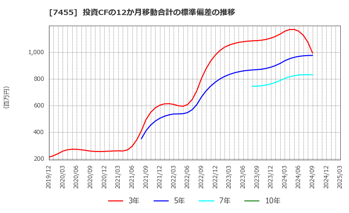 7455 (株)パリミキホールディングス: 投資CFの12か月移動合計の標準偏差の推移
