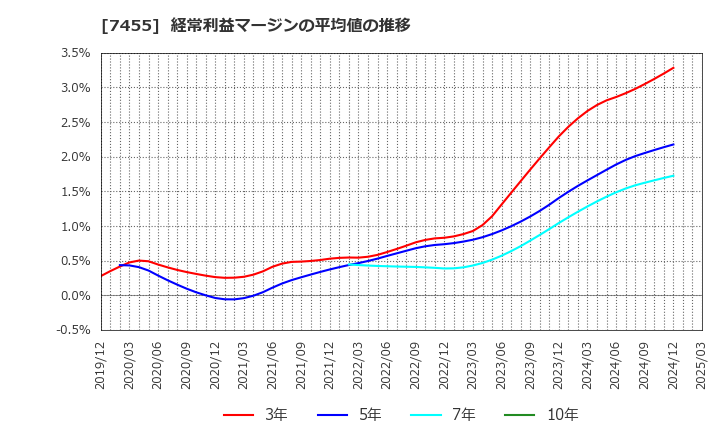 7455 (株)パリミキホールディングス: 経常利益マージンの平均値の推移