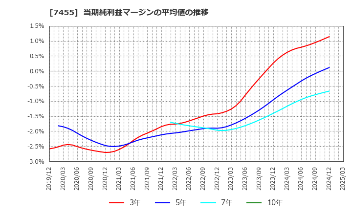 7455 (株)パリミキホールディングス: 当期純利益マージンの平均値の推移