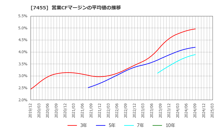 7455 (株)パリミキホールディングス: 営業CFマージンの平均値の推移