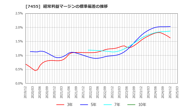 7455 (株)パリミキホールディングス: 経常利益マージンの標準偏差の推移