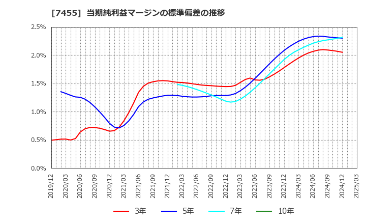 7455 (株)パリミキホールディングス: 当期純利益マージンの標準偏差の推移