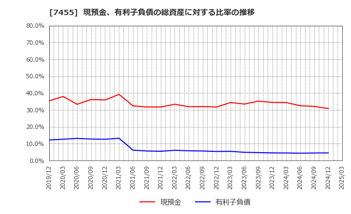 7455 (株)パリミキホールディングス: 現預金、有利子負債の総資産に対する比率の推移
