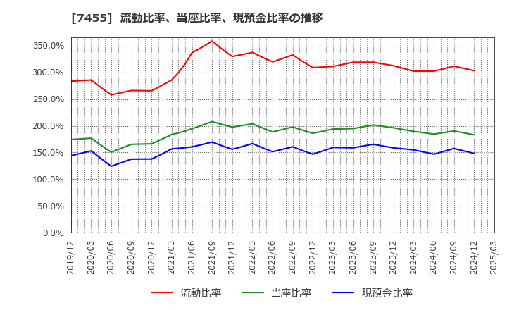 7455 (株)パリミキホールディングス: 流動比率、当座比率、現預金比率の推移