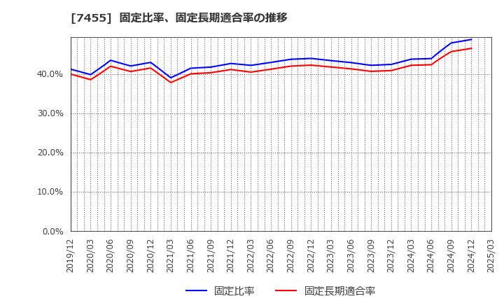 7455 (株)パリミキホールディングス: 固定比率、固定長期適合率の推移