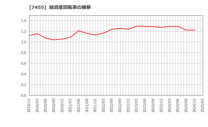 7455 (株)パリミキホールディングス: 総資産回転率の推移