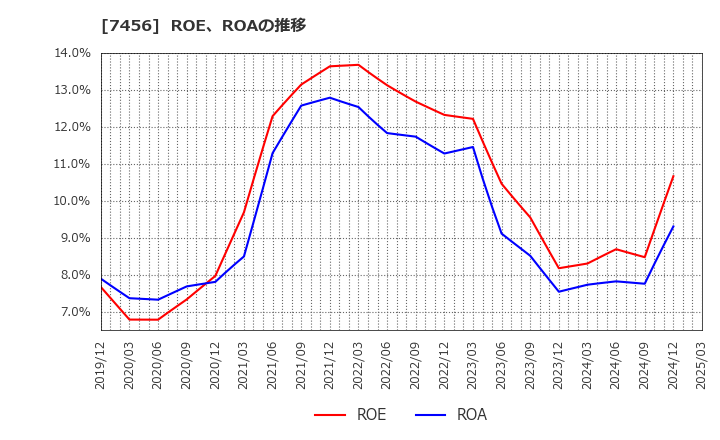7456 松田産業(株): ROE、ROAの推移