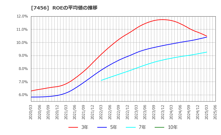 7456 松田産業(株): ROEの平均値の推移