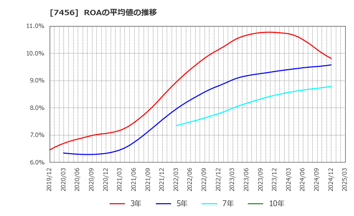7456 松田産業(株): ROAの平均値の推移