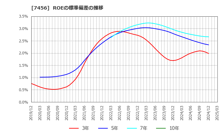 7456 松田産業(株): ROEの標準偏差の推移