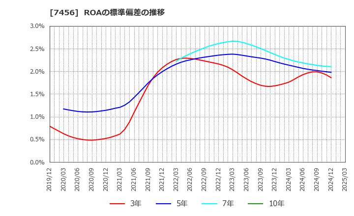 7456 松田産業(株): ROAの標準偏差の推移