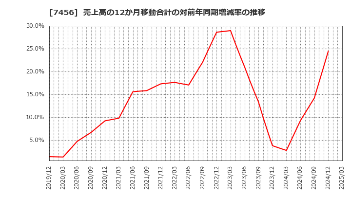 7456 松田産業(株): 売上高の12か月移動合計の対前年同期増減率の推移