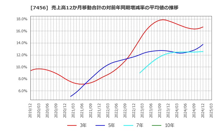 7456 松田産業(株): 売上高12か月移動合計の対前年同期増減率の平均値の推移