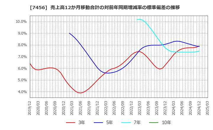 7456 松田産業(株): 売上高12か月移動合計の対前年同期増減率の標準偏差の推移