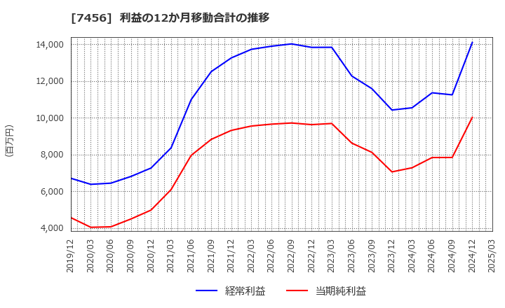 7456 松田産業(株): 利益の12か月移動合計の推移
