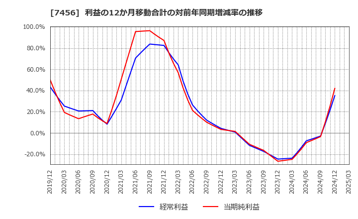 7456 松田産業(株): 利益の12か月移動合計の対前年同期増減率の推移