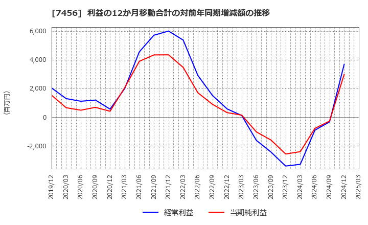 7456 松田産業(株): 利益の12か月移動合計の対前年同期増減額の推移