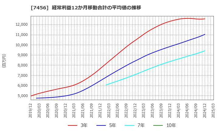 7456 松田産業(株): 経常利益12か月移動合計の平均値の推移