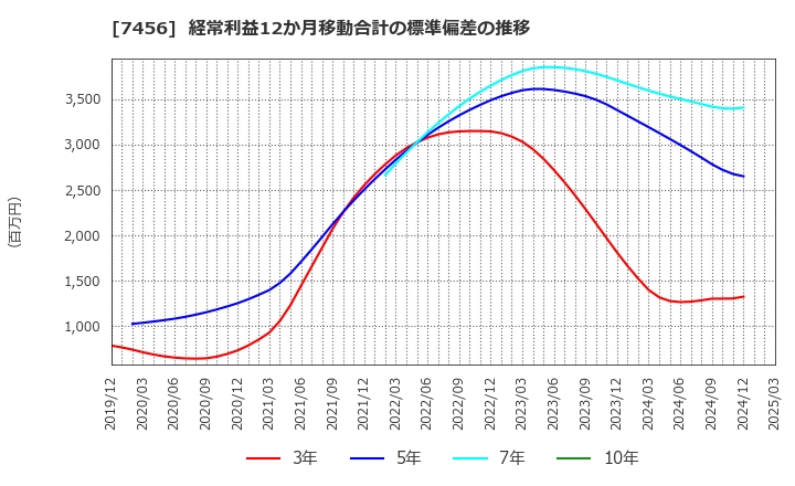 7456 松田産業(株): 経常利益12か月移動合計の標準偏差の推移