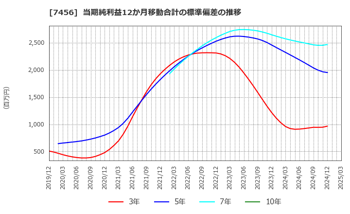 7456 松田産業(株): 当期純利益12か月移動合計の標準偏差の推移