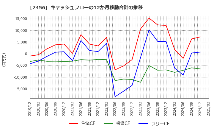 7456 松田産業(株): キャッシュフローの12か月移動合計の推移