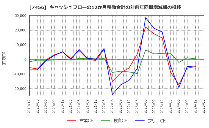 7456 松田産業(株): キャッシュフローの12か月移動合計の対前年同期増減額の推移