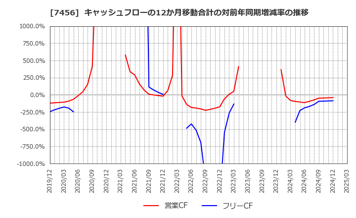7456 松田産業(株): キャッシュフローの12か月移動合計の対前年同期増減率の推移