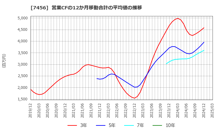 7456 松田産業(株): 営業CFの12か月移動合計の平均値の推移