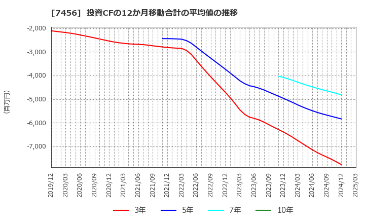 7456 松田産業(株): 投資CFの12か月移動合計の平均値の推移