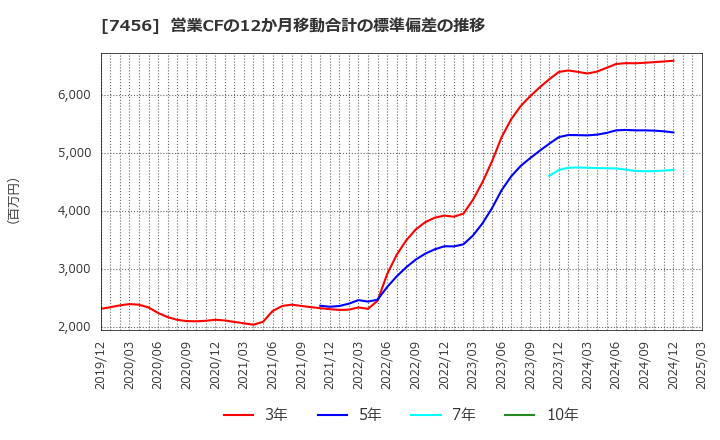 7456 松田産業(株): 営業CFの12か月移動合計の標準偏差の推移