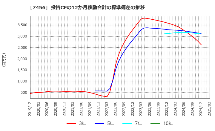 7456 松田産業(株): 投資CFの12か月移動合計の標準偏差の推移