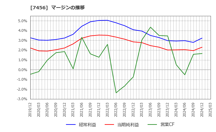 7456 松田産業(株): マージンの推移