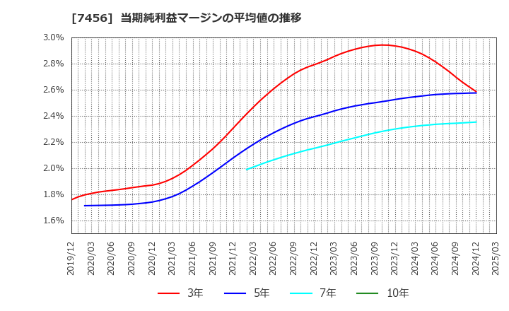 7456 松田産業(株): 当期純利益マージンの平均値の推移