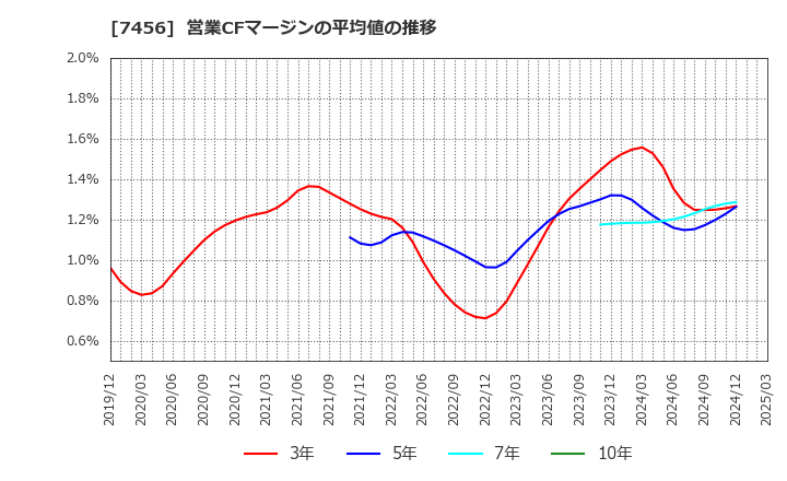 7456 松田産業(株): 営業CFマージンの平均値の推移
