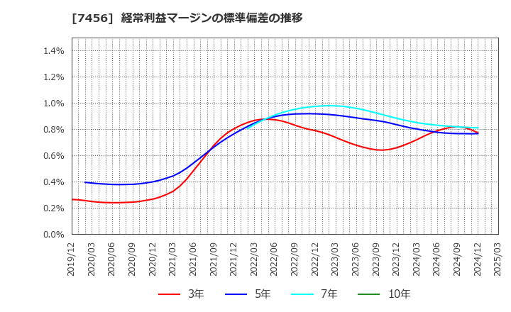 7456 松田産業(株): 経常利益マージンの標準偏差の推移