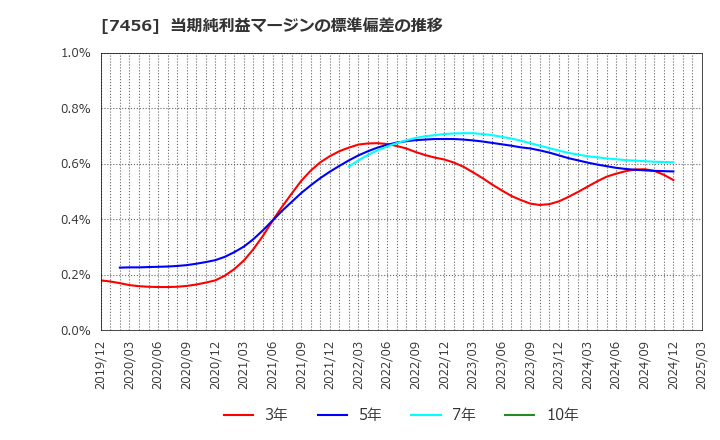 7456 松田産業(株): 当期純利益マージンの標準偏差の推移