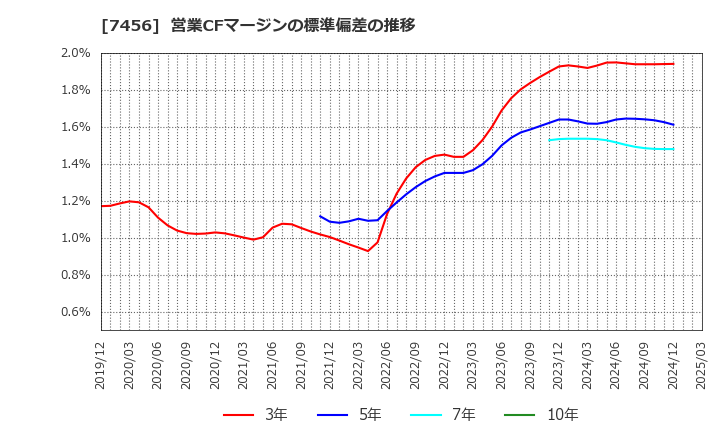 7456 松田産業(株): 営業CFマージンの標準偏差の推移