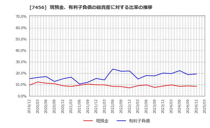 7456 松田産業(株): 現預金、有利子負債の総資産に対する比率の推移