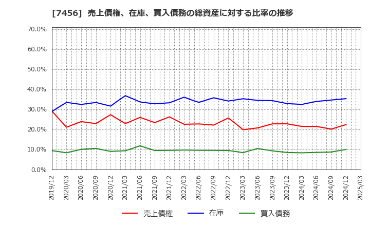 7456 松田産業(株): 売上債権、在庫、買入債務の総資産に対する比率の推移