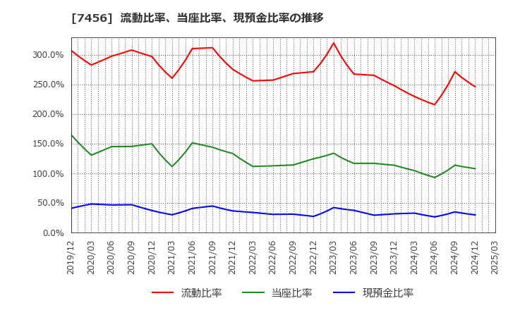 7456 松田産業(株): 流動比率、当座比率、現預金比率の推移