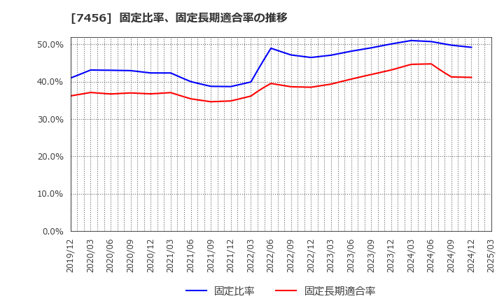 7456 松田産業(株): 固定比率、固定長期適合率の推移