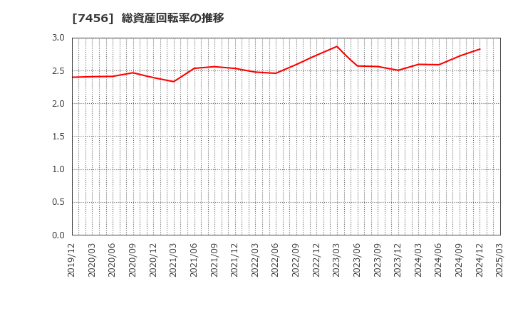 7456 松田産業(株): 総資産回転率の推移