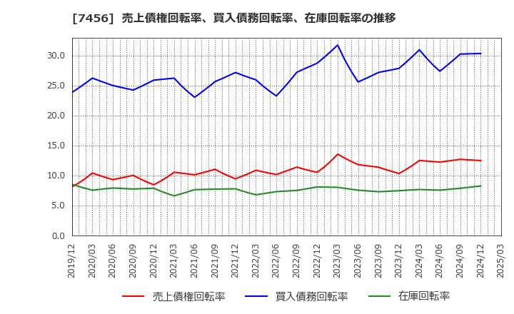 7456 松田産業(株): 売上債権回転率、買入債務回転率、在庫回転率の推移