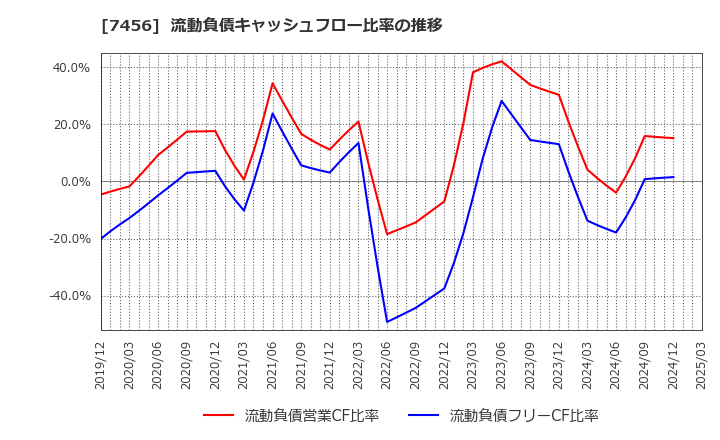 7456 松田産業(株): 流動負債キャッシュフロー比率の推移