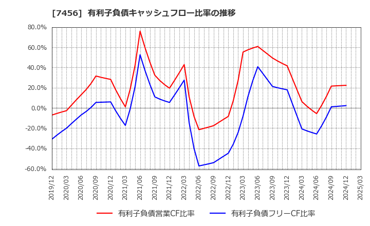 7456 松田産業(株): 有利子負債キャッシュフロー比率の推移