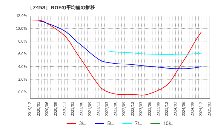 7458 (株)第一興商: ROEの平均値の推移