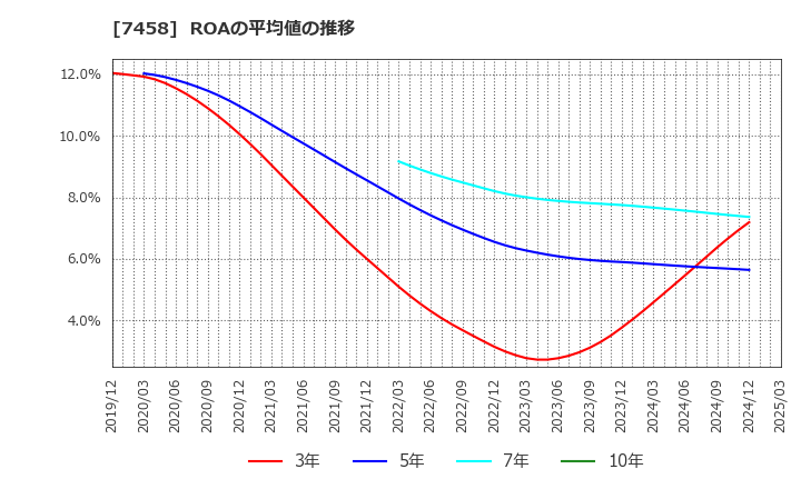 7458 (株)第一興商: ROAの平均値の推移