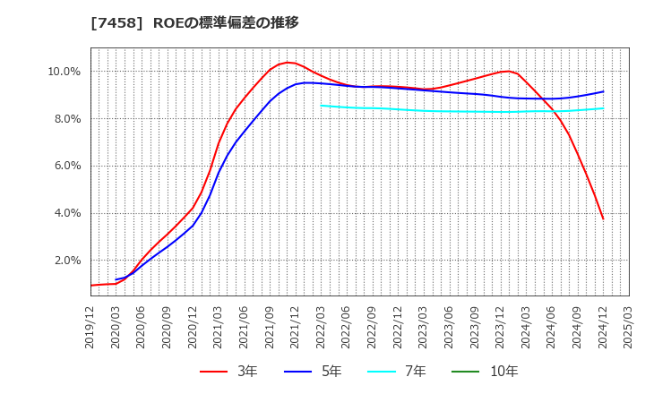 7458 (株)第一興商: ROEの標準偏差の推移
