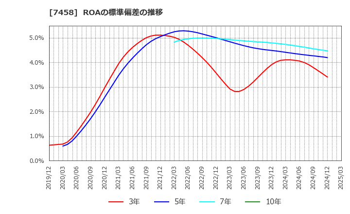 7458 (株)第一興商: ROAの標準偏差の推移