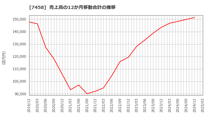 7458 (株)第一興商: 売上高の12か月移動合計の推移